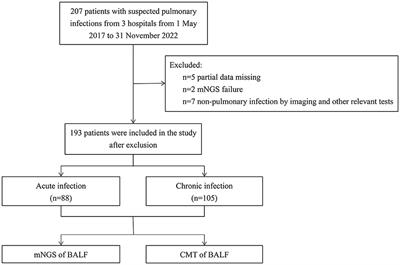 Higher diagnostic value of metagenomic next-generation sequencing in acute infection than chronic infection: a multicenter retrospective study